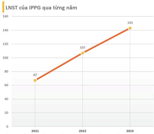 “Vua hang hieu” IPPG cua ong Johnathan Hanh Nguyen lai gan 143 ty dong-Hinh-2
