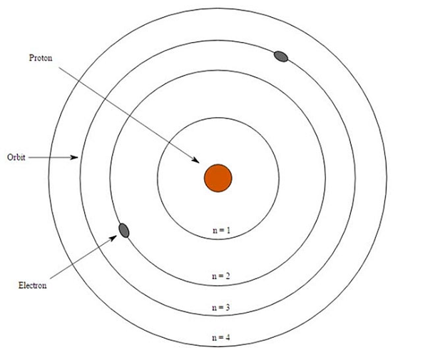 Mô hình Bohr : Vào năm 1915, nhà bác học Niels Bohr đã đề xuất đưa ra một mô hình của một nguyên tử. Mô hình trên miêu tả nguyên tử gồm một hạt nhân nhỏ mang điện tích dương có các hạt electron di chuyển xung quanh trên các quỹ đạo tròn.