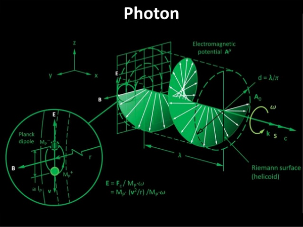 Photon: Photon là hạt cơ bản, đồng thời là hạt lượng tử trường điện từ và ánh sáng cũng như mọi dạng bức xạ điện từ khác. Photon không có khối lượng và nó có thể di chuyển với tốc độ của ánh sáng.