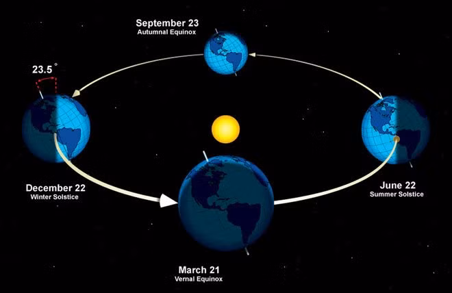 Từ lâu, khi Trái đất bắt đầu nghiêng khuất với Mặt trời, phần lớn khu vực phía trên Vòng Bắc cực sẽ bị bóng tối bao phủ. Đêm vùng cực có thể kéo dài đến 6 tháng. Tại thời điểm đó, bạn càng đi xa về phía Vòng Bắc Cực, bầu trời xung quanh sẽ càng tối.