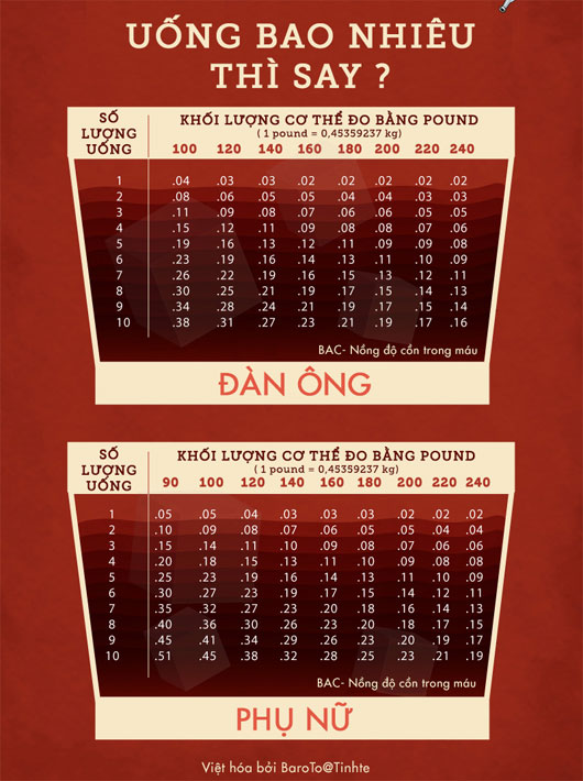 Vậy mỗi người uống bao nhiêu rượu thì bị say?