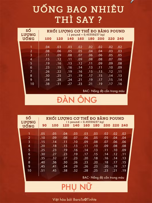 Vậy mỗi người uống bao nhiêu rượu thì bị say?