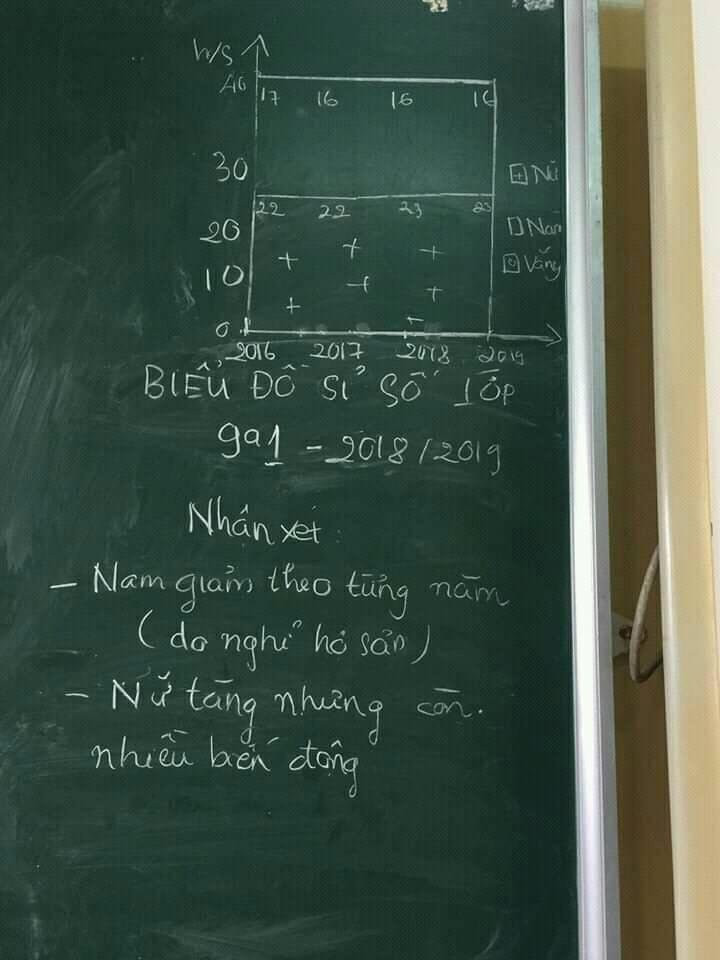 Muốn tính được sĩ số lớp thì người đọc phải làm vài phép Toán.