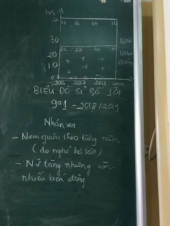Muốn tính được sĩ số lớp thì người đọc phải làm vài phép Toán.
