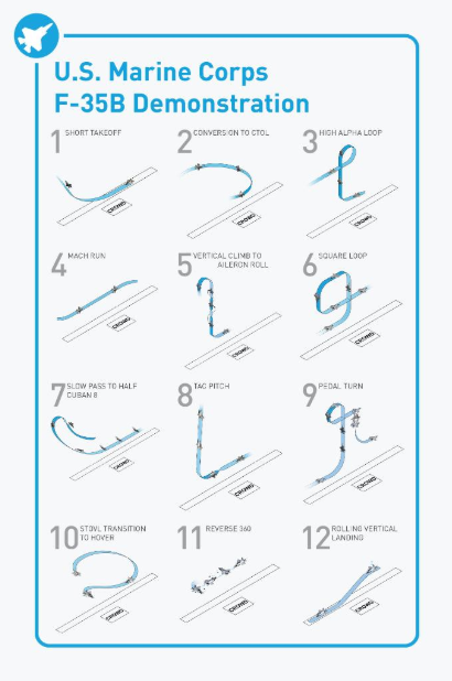 Trọn vẹn 12 động tác cơ động trên không của chiến đấu cơ F-35B trong màn trình diễn hồi cuối tuần vừa rồi tại Nam Carolina. Trong số này có động tác 3, 5, 6, 7, 9, 10 và 11 có độ khó cực cao. Nguồn ảnh: BI.