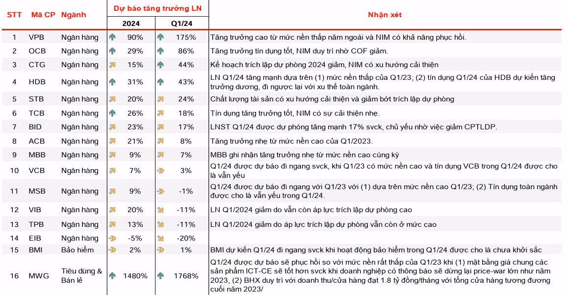 Dự báo lợi nhuận quý I HPG, VPB, DXG, PVD, MWG... tăng trưởng cao - Hình 2 Du bao loi nhuan quy I HPG, VPB, DXG, PVD, MWG... tang truong cao-Hinh-2