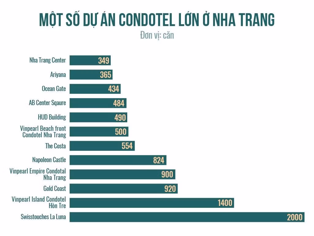 Từ giữa 2018 đến nay, thị trường condotel bắt đầu trầm lắng tại Khánh Hòa. Nhiều dự án lớn với hàng trăm căn hộ khó khăn bán hàng và phải cạnh tranh khốc liệt. Mức cam kết lợi nhuận condotel ở Nha Trang vào khoảng 8-9% mỗi năm.