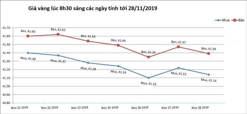 Gia vang hom nay 29/11: Thi truong trong nuoc giam nhe-Hinh-2