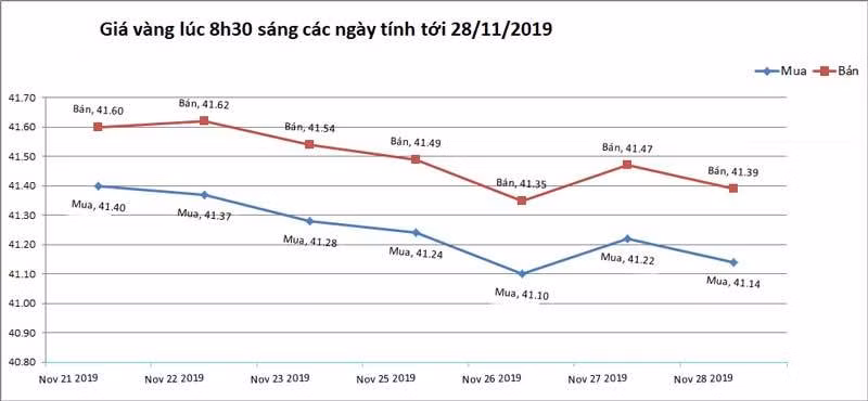 Gia vang hom nay 29/11: Thi truong trong nuoc giam nhe-Hinh-2