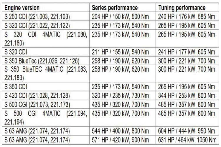 Bên cạnh đó, các nâng cấp dành cho phiên bản hiệu năng cao của mẫu xe sang Mercedes-AMG S63 sẽ nâng công suất từ 536 mã lực và mô-men xoắn 800 Nm lên mức 595 mã lực và mô-men xoắn cực đại 950 Nm.