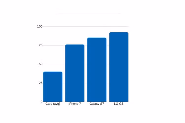 Smartphone con mat gia nhanh hon ca xe oto