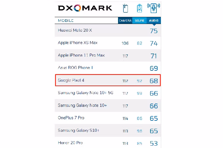 Google Pixel 4 lot vao TOP 5 smartphone co am thanh tot nhat-Hinh-2