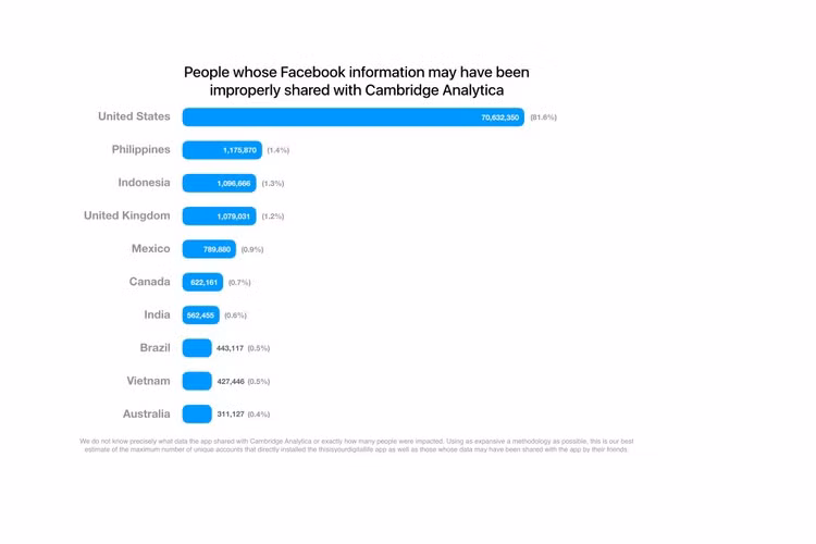 Facebook dong phat lo du lieu 87 trieu nguoi nhung khong nhan sai