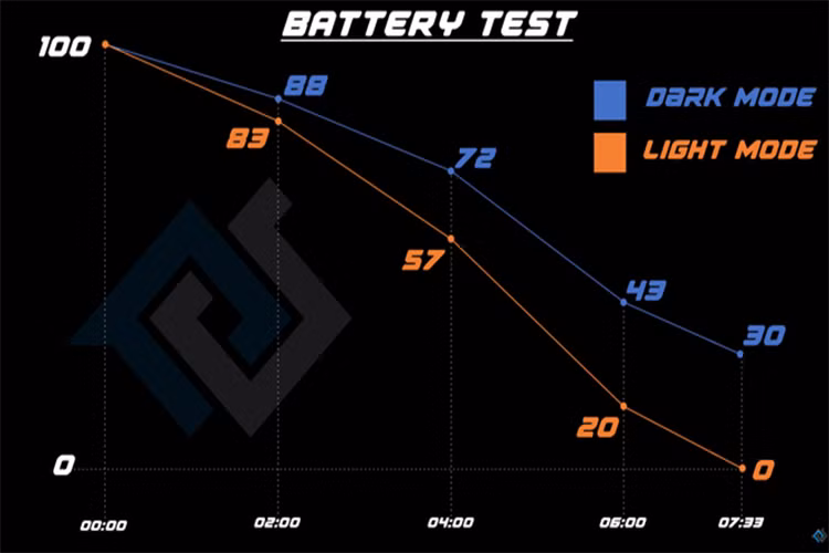 Smartphone man OLED su dung duoc lau hon bao nhieu Dark Mode?-Hinh-6