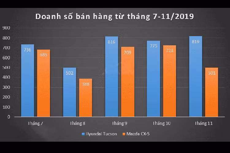 Tuy nhiên, câu chuyện dần rẽ sang một chiều hướng mà Thaco (đơn vị lắp ráp và phân phối Mazda) cũng không thể dự liệu được, đó là Mazda CX-5 đã đánh mất chính mình. Kể từ đầu năm 2019, Mazda CX-5 liên tục đánh mất vị trí vào "tay" Honda CR-V và chưa 1 lần là mẫu xe bán chạy nhất phân khúc CUV - điều quen thuộc trong năm trước đó.