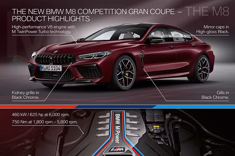Cách hình dung này hoàn toàn đúng. M8 Gran Coupe chính xác là một mảnh ghép từ 8 Series Gran Coupe với các chi tiết của dòng M8. Thậm chí, cho dù chiếc M8 Competition Gran Coupe nặng hơn gần tới 95kg so với bản 2 cửa M8 Competition Coupe, song khả năng tăng tốc 0-100km/h của 2 chiếc xe vẫn như nhau, chỉ mất 3,2 giây - con số ngang ngửa với nhiều siêu xe thể thao hiện nay. Bản M8 Gran Coupe chậm hơn 0,1 giây, ở mức 3,3 giây. Vận tốc tối đa của xe đạt 305km/h với gói tùy chọn M Driver's package.