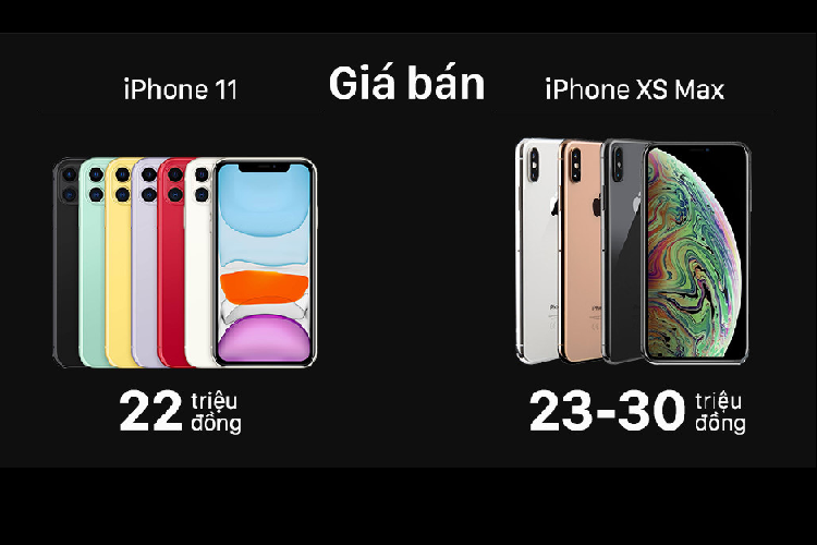 Về giá, iPhone XS Max bản 64 GB đang được bán tại thị trường Việt Nam từ 25-30 triệu đồng. Trong khi đó, iPhone 11 bản 64 GB được nhiều đại lý tại Việt Nam báo giá 21 triệu