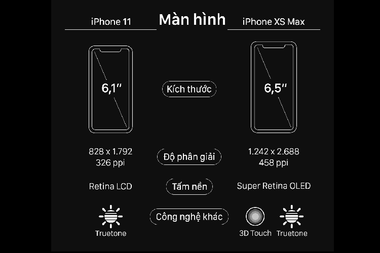 Khả năng hiển thị tiếp tục là điểm mạnh trên iPhone XS Max. Máy trang bị tấm nền OLED giúp tiết kiệm pin hơn. Đồng thời, phân giải trên iPhone XS Max cũng cao hơn. Bên cạnh đó, việc sử dụng tấm nền OLED giúp điện thoại iPhone XS Max có viền màn hình mỏng hơn iPhone 11.