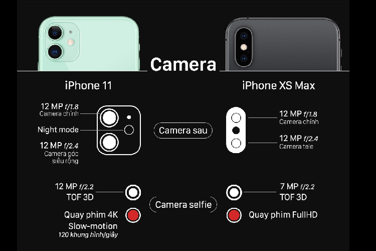 Phần cứng camera trên hai mẫu điện thoại này khá tương đồng. Tuy vậy, người dùng sẽ phải cân nhắc chọn giữa nhu cầu chụp ảnh chân dung hoặc phong cảnh. Đồng thời, iPhone 11 có một số cải tiến phần mềm như khả năng chụp thiếu sáng. 