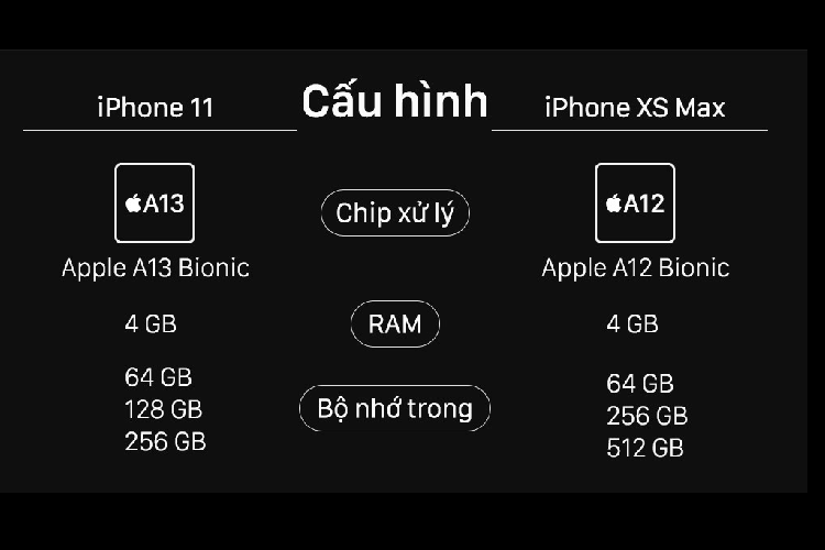 Do là model mới ra mắt nên chip xử lý trên iPhone 11 mạnh hơn iPhone XS Max đáng kể. Tuy vậy, máy chỉ có dung lượng bộ nhớ tối đa 256 GB. 