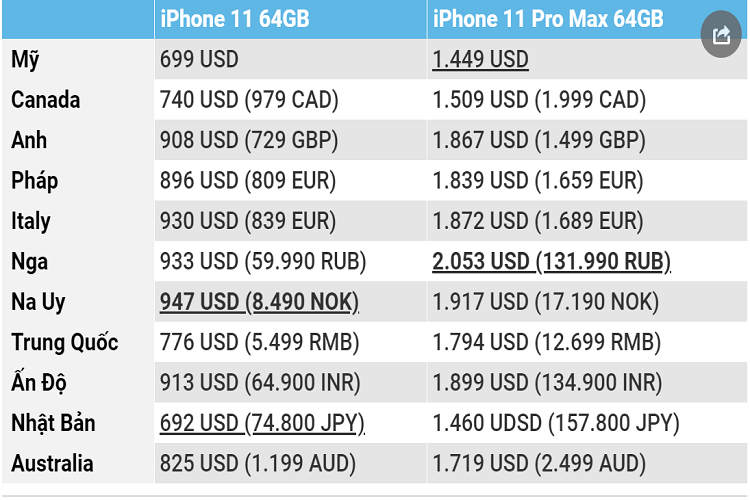 Mua Iphone 11 tren the gioi, o dau re nhat?-Hinh-2