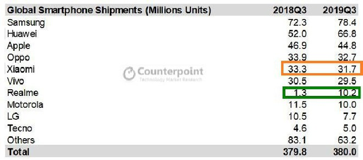 Thi phan chi bang 1/3 nhung Realme dang de doa Xiaomi-Hinh-2