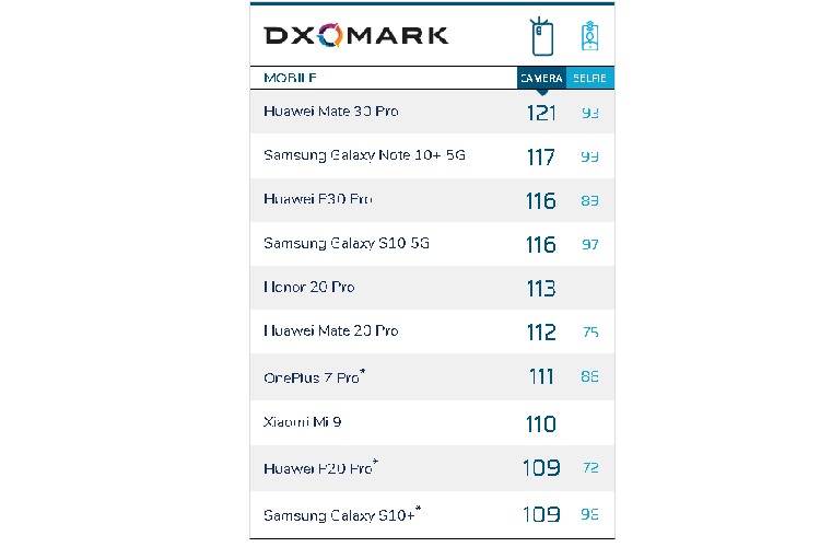 Huawei Mate 30 Pro se la ong vua chup anh moi?
