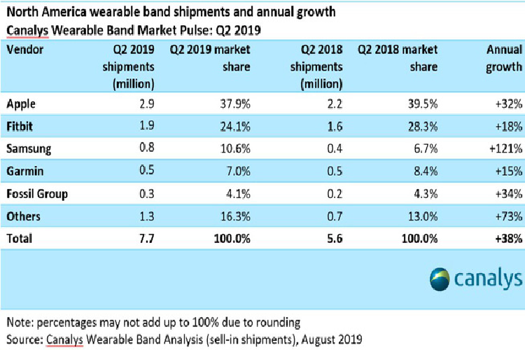 Thiet bi deo cua Samsung lai tang truong bung no-Hinh-2