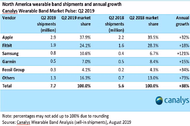 Thiet bi deo cua Samsung lai tang truong bung no-Hinh-2