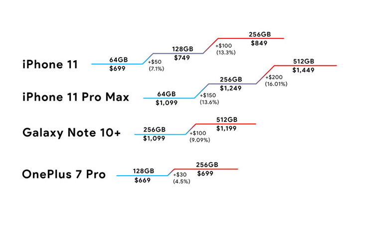 Nhin Samsung, OnePlus de thay Apple ban iPhone 11 gia cat co-Hinh-2