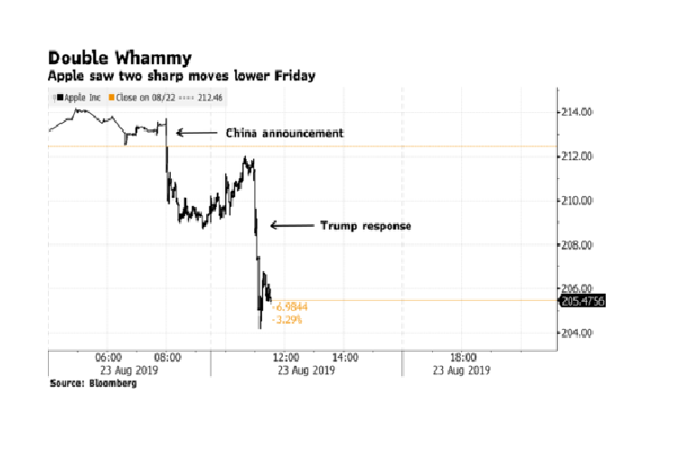 Co phieu Apple sut giam the tham, thoi bay 44 ty USD-Hinh-2