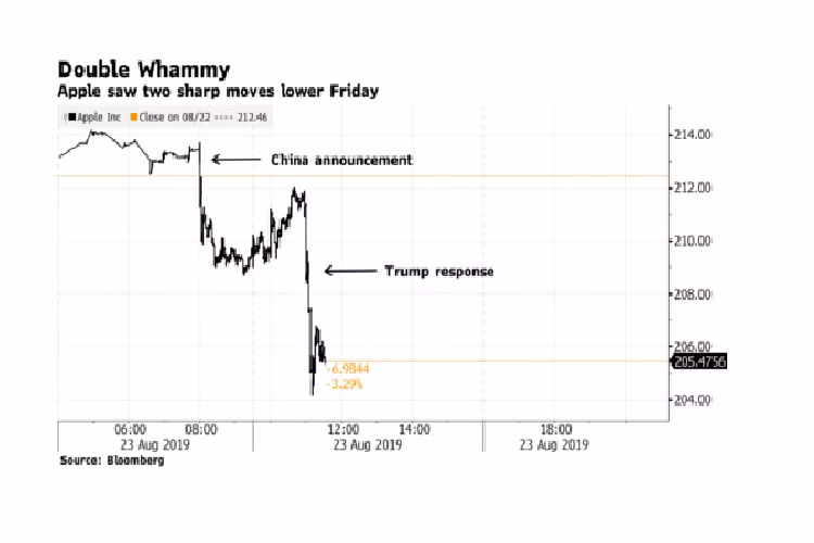 Co phieu Apple sut giam the tham, thoi bay 44 ty USD-Hinh-2