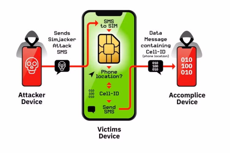 Lỗ hổng thẻ sim sẽ khiến hơn 1 tỷ người dùng bị theo dõi - Hình 2 Lo hong the sim se khien hon 1 ty nguoi dung bi theo doi-Hinh-2