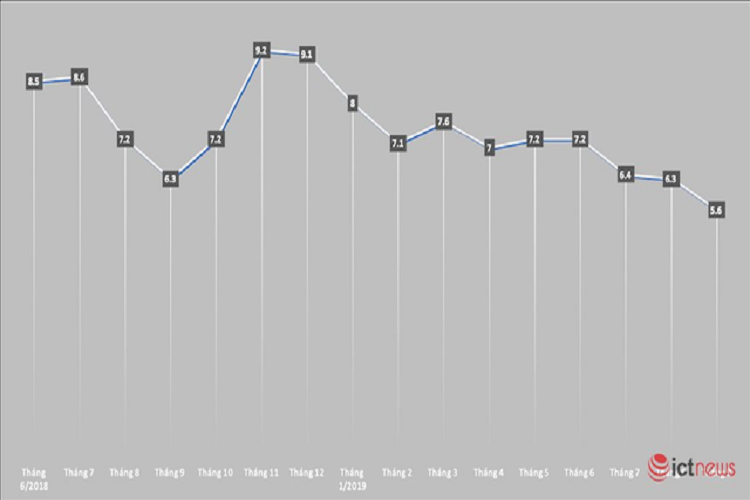 Apple giam thi phan lien tiep trong 3 thang o Viet Nam