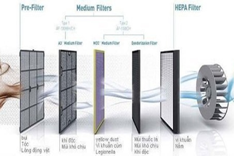 May loc khong khi la gi, co nhung loai nao, su dung ra sao?-Hinh-3
