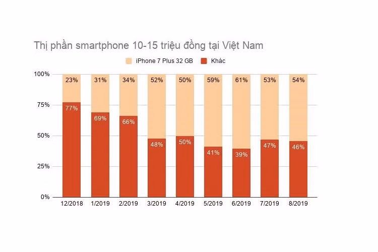 Apple van chi coi Viet Nam la thi truong hang 3