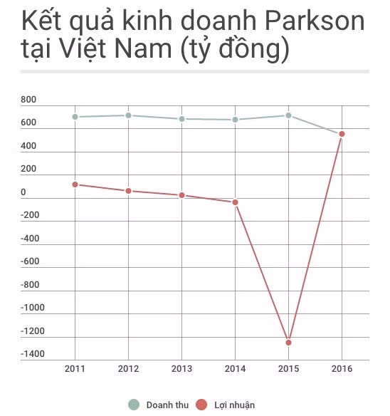 Theo số liệu của Parkson, giai đoạn 2011-2015, doanh thu của Parkson Retail Asia Limited ổn định trong khoảng 600-700 tỷ đồng. Tuy nhiên, lợi nhuận của doanh nghiệp liên tục sụt giảm, từ 115 tỷ xuống còn 24 tỷ đồng năm 2013. Kết thúc năm tài chính 2014, Parkson tại Việt Nam lỗ 37 tỷ đồng và năm 2015 lỗ tăng đột biến 1.250 tỷ đồng. Ảnh: Zing.