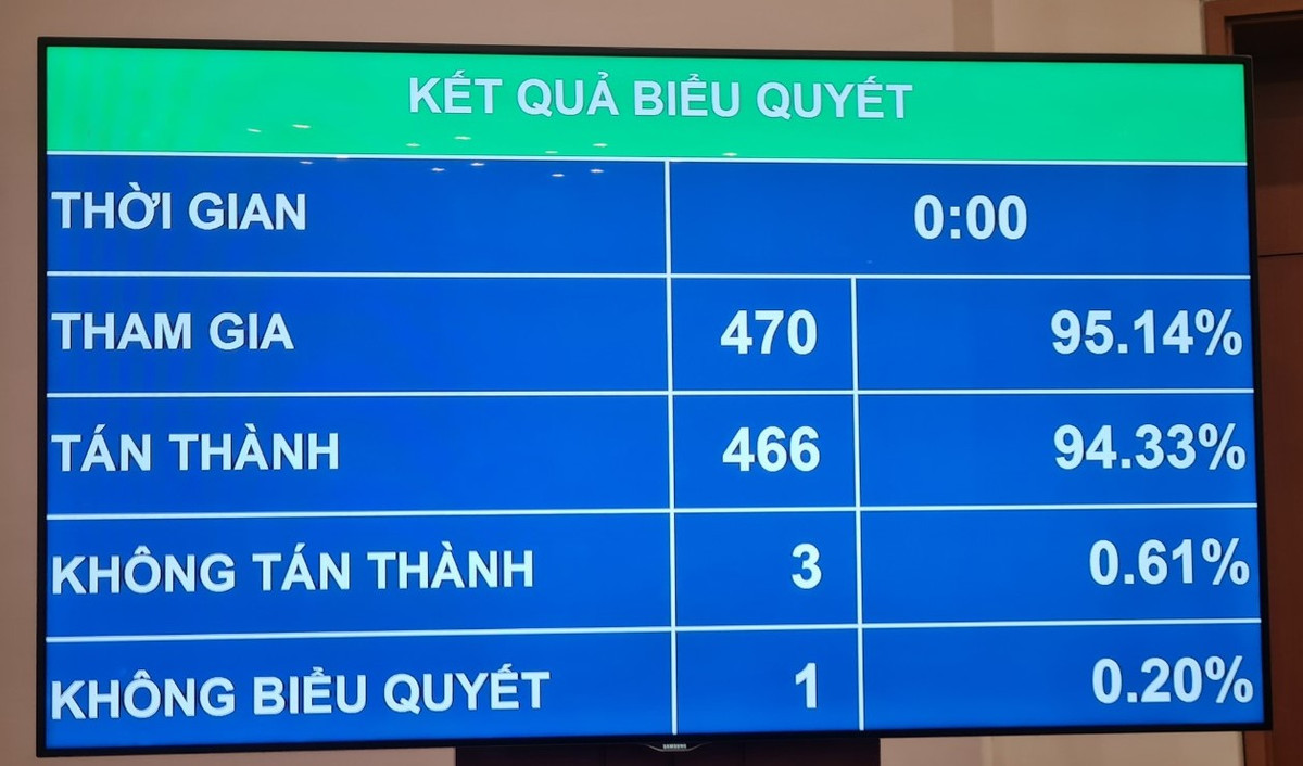 Quoc hoi giao thu ngan sach nha nuoc 1.700.988 ty dong nam 2024