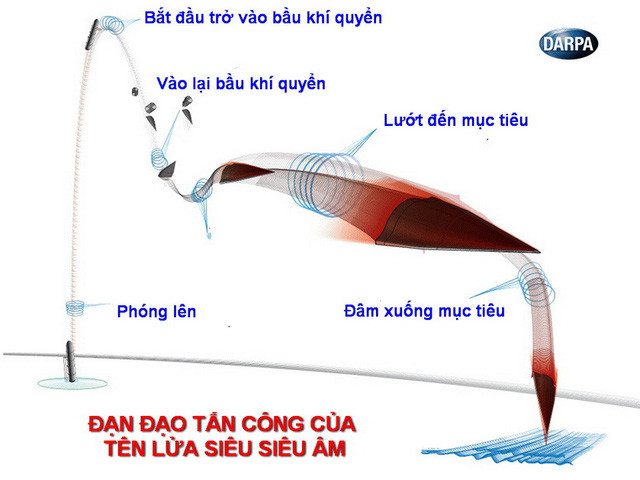 Mô phỏng đường bay của tên lửa siêu siêu âm do Mỹ thiết kế, các loại tên lửa này thậm chí có thể trôi lơ lửng trong quỹ đạo trái đất nhiều năm trời trước khi nhận lệnh đổi quỹ đạo, cắm thẳng xuống trái đất bằng lực hút thay vì dùng động cơ phản lực để tăng tốc. Nguồn ảnh: Darpa.