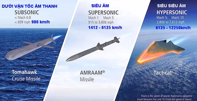 So với các loại tên lửa thông thường, tốc độ tối đa của tên lửa Siêu siêu âm có thể lên tới 12.250 km/h tương đương với Mach 10. Giống với các loại tên lửa đạn đạo khác, tên lửa siêu siêu âm hoàn toàn có khả năng triển khai đầu đạn hạt nhân, tuy nhiên hiện tại loại tên lửa này mới chỉ được thử nghiệm với đầu đạn thường. Nguồn ảnh: Darpa.