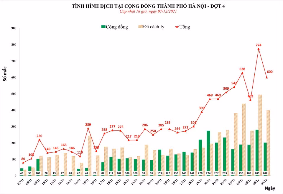 Them 600 ca nhiem nCoV duoc phat hien tai Ha Noi
