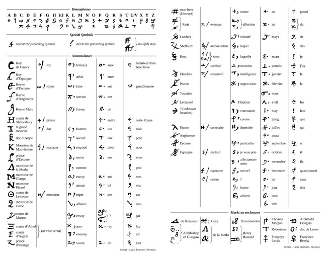 Mary Stuart, một người Công giáo, là người đầu tiên thừa kế ngai vàng nước Anh sau người em họ theo đạo Tin lành của bà, Nữ hoàng Elizabeth I. Người Công giáo coi Mary là vị vua chính đáng, hợp pháp. Coi Mary Stuart là một mối đe dọa, Elizabeth I đã bỏ tù người em họ của mình trong 19 năm, dưới sự giám sát của Bá tước Shrewsbury ở Anh trong phần lớn thời gian đó.