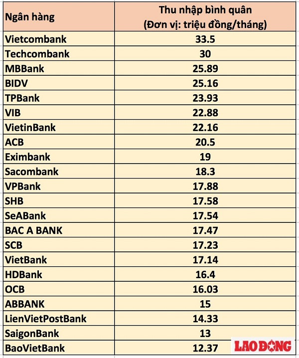 Bảng so sánh mức thu nhập bình quân của nhân viên các ngân hàng. Ảnh: Lao Động