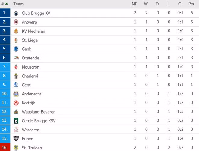 CLB STVV thua 0-6, Cong Phuong duoc khen la diem sang-Hinh-3