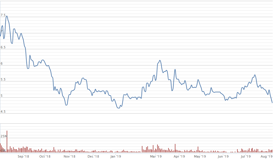 Co phieu HAG cua ‘bau’ Duc ‘thung day’ 1 nam sau thong tin kinh doanh quy II/2019-Hinh-2