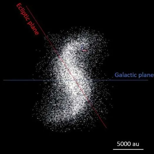 Siêu máy tính Pleiades của NASA đã mô phỏng Oort Cloud và bất ngờ phát hiện một cấu trúc xoắn ốc khổng lồ ở rìa hệ Mặt Trời, giống như một phiên bản thu nhỏ của dải Ngân Hà. (Ảnh: Nesvorný và cộng sự)