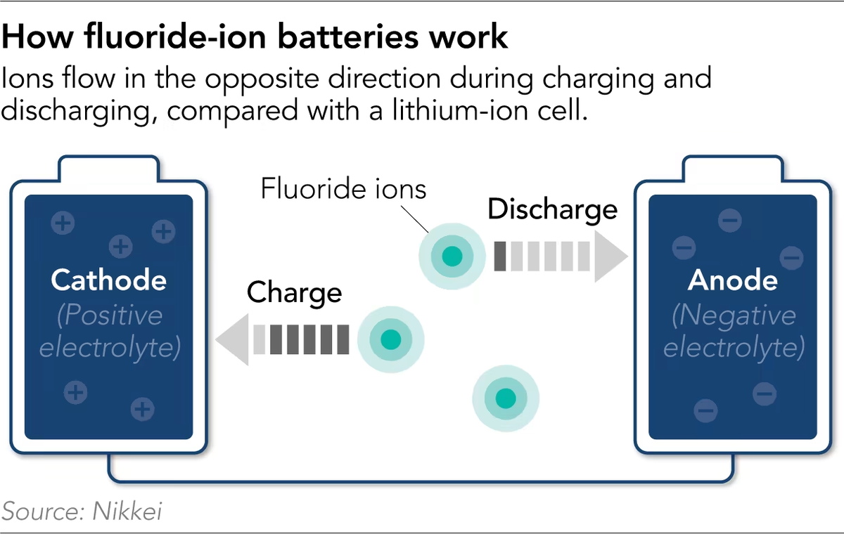 Pin fluoride-ion sử dụng ion fluoride thay vì ion lithium, mang lại khả năng lưu trữ năng lượng cao hơn.(Ảnh: asia.nikkei)