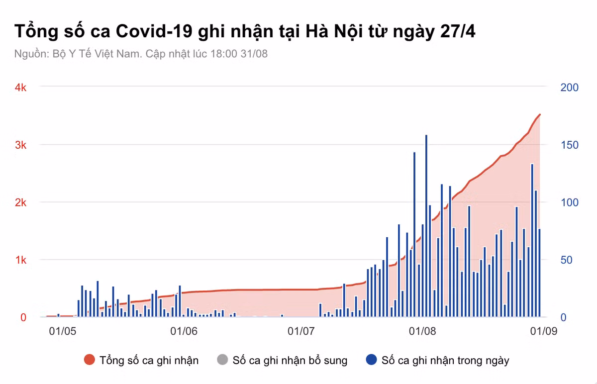 30 nguoi tai Ha Noi duong tinh voi SARS-CoV-2
