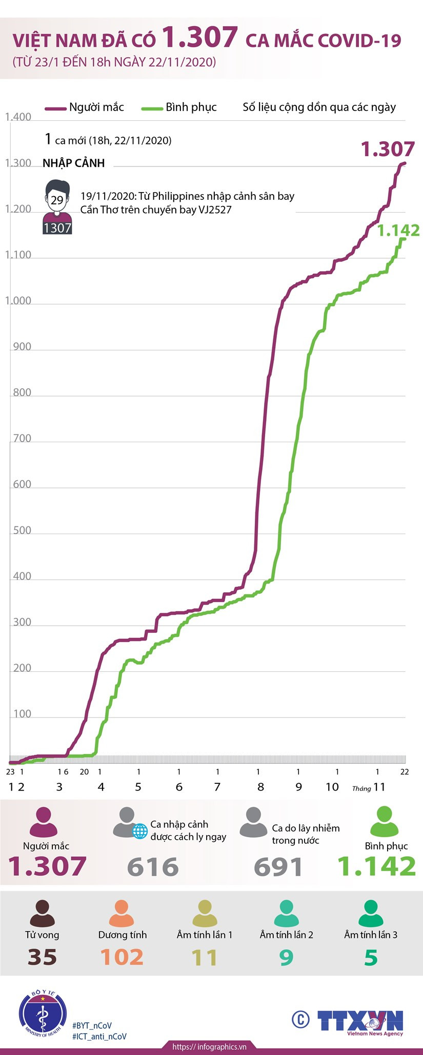 [Infographics] Viet Nam da ghi nhan 1.307 ca mac COVID-19