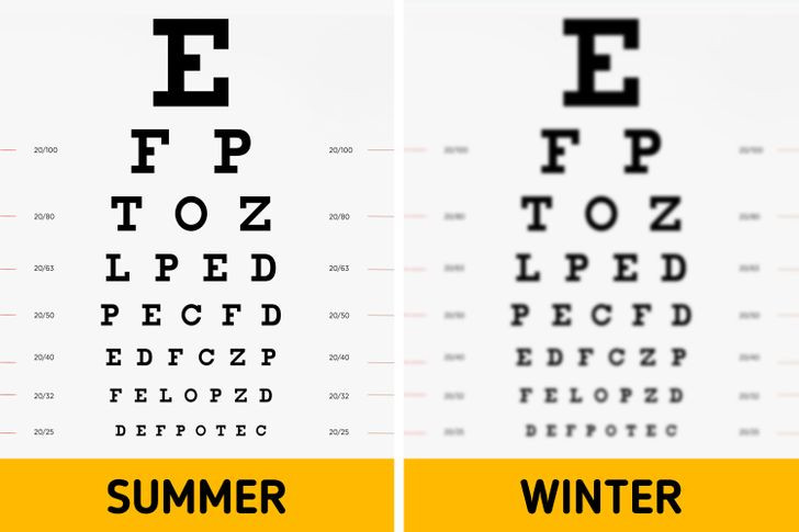 6. Mắt bị khô hơn: Đôi mắt của chúng ta có thể bị khô hơn vào mùa đông so với mùa hè. Lớp màng nước mỏng bao phủ mắt rất nhạy cảm với sự thay đổi của môi trường, ví dụ như không khí khô hoặc gió. Các bác sĩ khuyên chúng ta nên sử dụng máy làm ẩm không khí, nước mắt nhân tạo và đứng trong bóng râm khi ra ngoài trong mùa đông. 